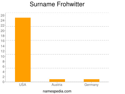 Familiennamen Frohwitter