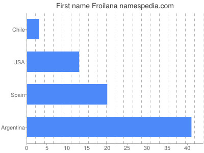 Given name Froilana