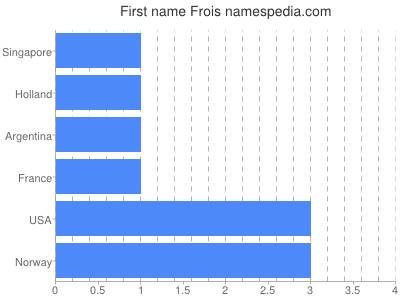 Vornamen Frois