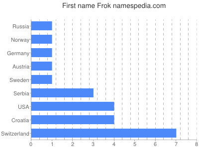 Given name Frok