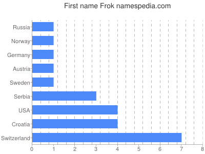 Given name Frok