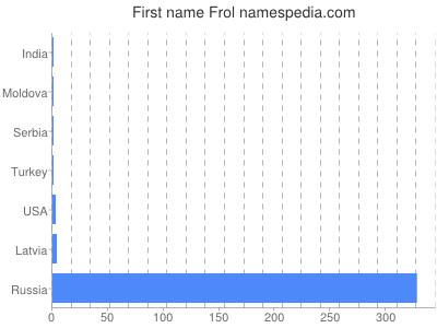 Vornamen Frol