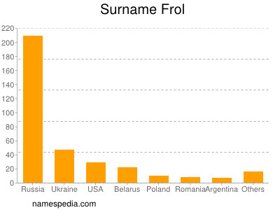 Familiennamen Frol