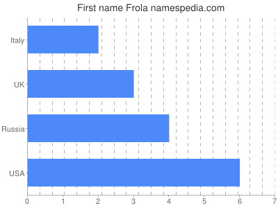 Given name Frola