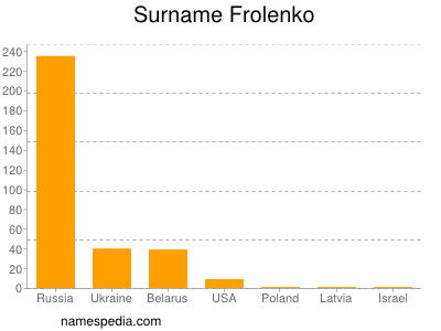 Familiennamen Frolenko