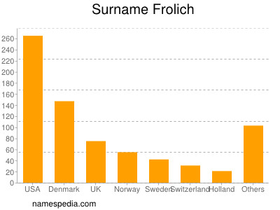 nom Frolich