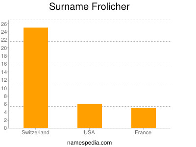 Familiennamen Frolicher