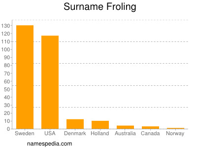 Familiennamen Froling