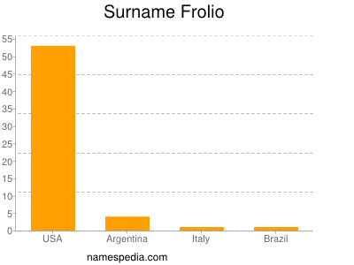 Familiennamen Frolio