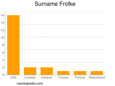 nom Frolke