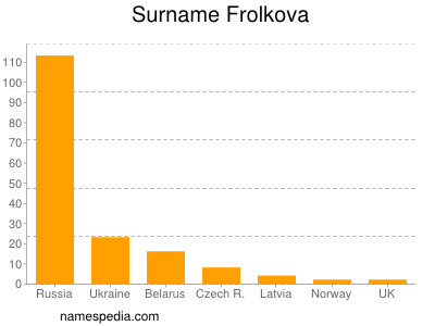 Familiennamen Frolkova