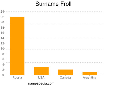 Familiennamen Froll