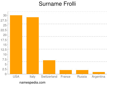 Familiennamen Frolli