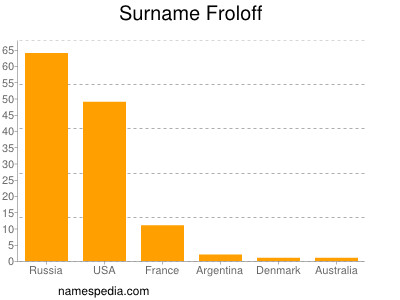 Familiennamen Froloff