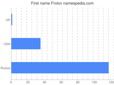 Given name Frolov