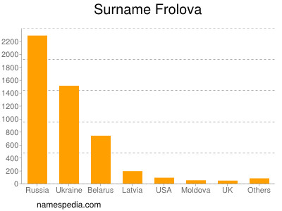 Familiennamen Frolova