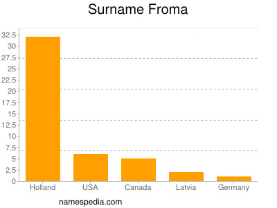 Familiennamen Froma