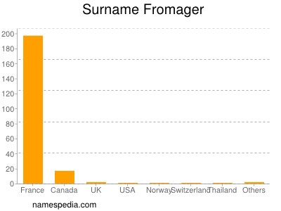 Familiennamen Fromager