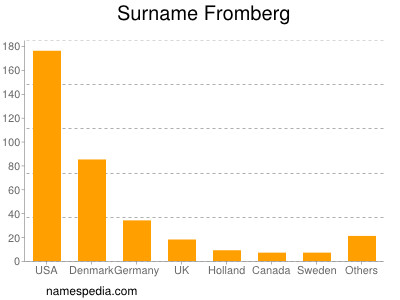 Familiennamen Fromberg