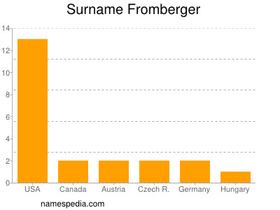 Familiennamen Fromberger