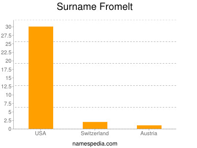 Familiennamen Fromelt