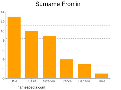 Familiennamen Fromin