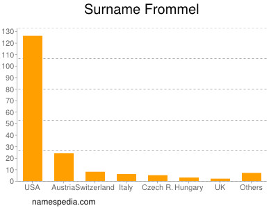 Familiennamen Frommel