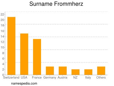 nom Frommherz