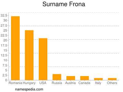 Familiennamen Frona