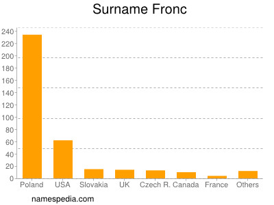 Surname Fronc