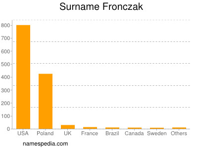 Familiennamen Fronczak