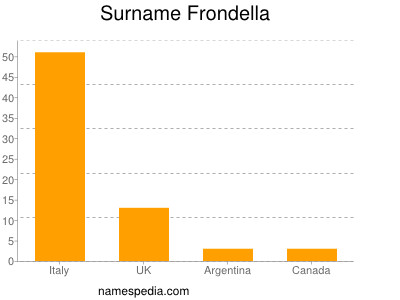 Familiennamen Frondella