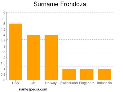 Familiennamen Frondoza