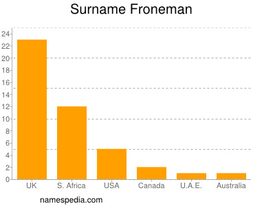 Familiennamen Froneman