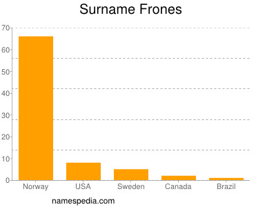Familiennamen Frones