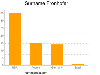 Surname Fronhofer