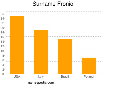 Familiennamen Fronio