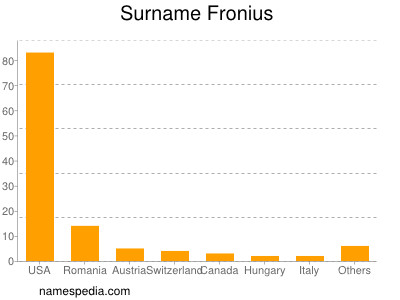 Familiennamen Fronius