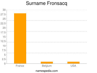 Familiennamen Fronsacq