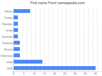 prenom Front