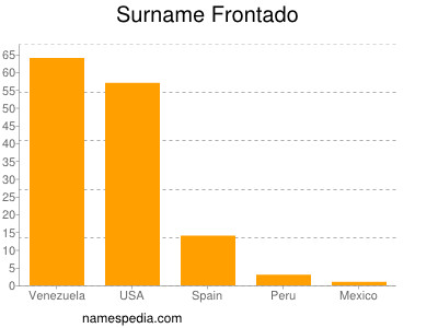 Familiennamen Frontado