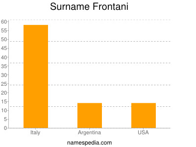 Surname Frontani
