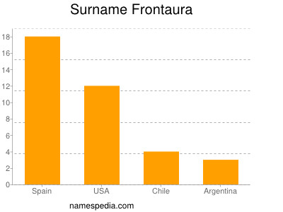 Surname Frontaura
