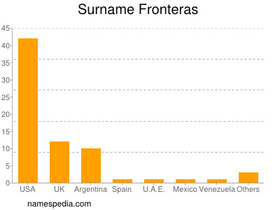 Familiennamen Fronteras