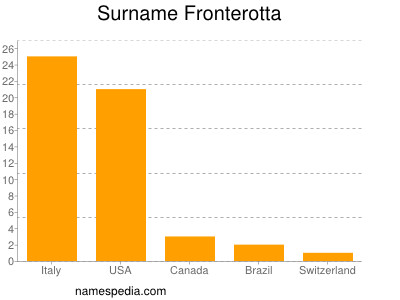 Familiennamen Fronterotta