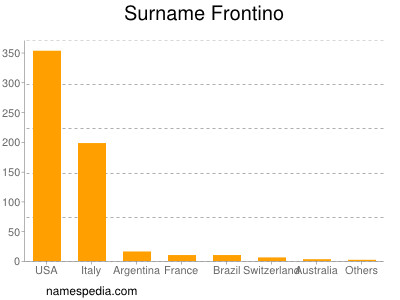 Familiennamen Frontino