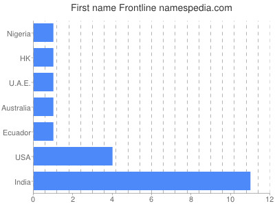 Given name Frontline