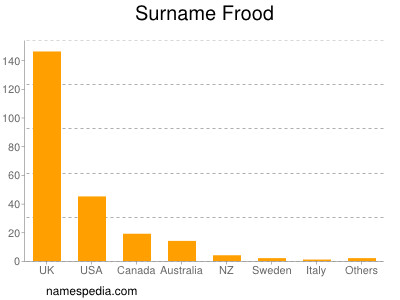 Surname Frood