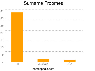 Familiennamen Froomes