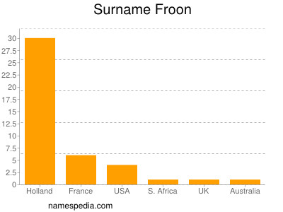 nom Froon